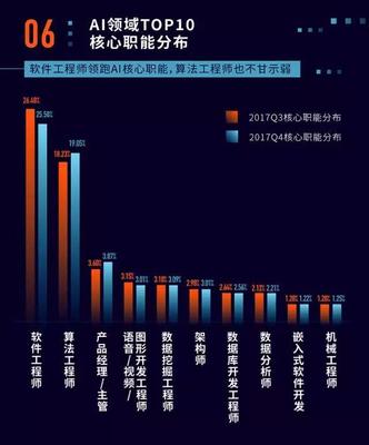 人工智能新風(fēng)口 2019年最吃香的幾大專業(yè)，基礎(chǔ)軟件開(kāi)發(fā)領(lǐng)跑